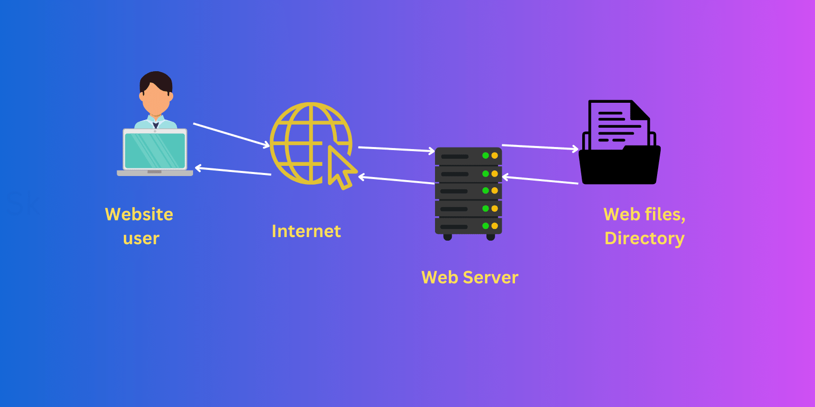 How Does Hosting Work - User send request files from web server through internet and vice versa