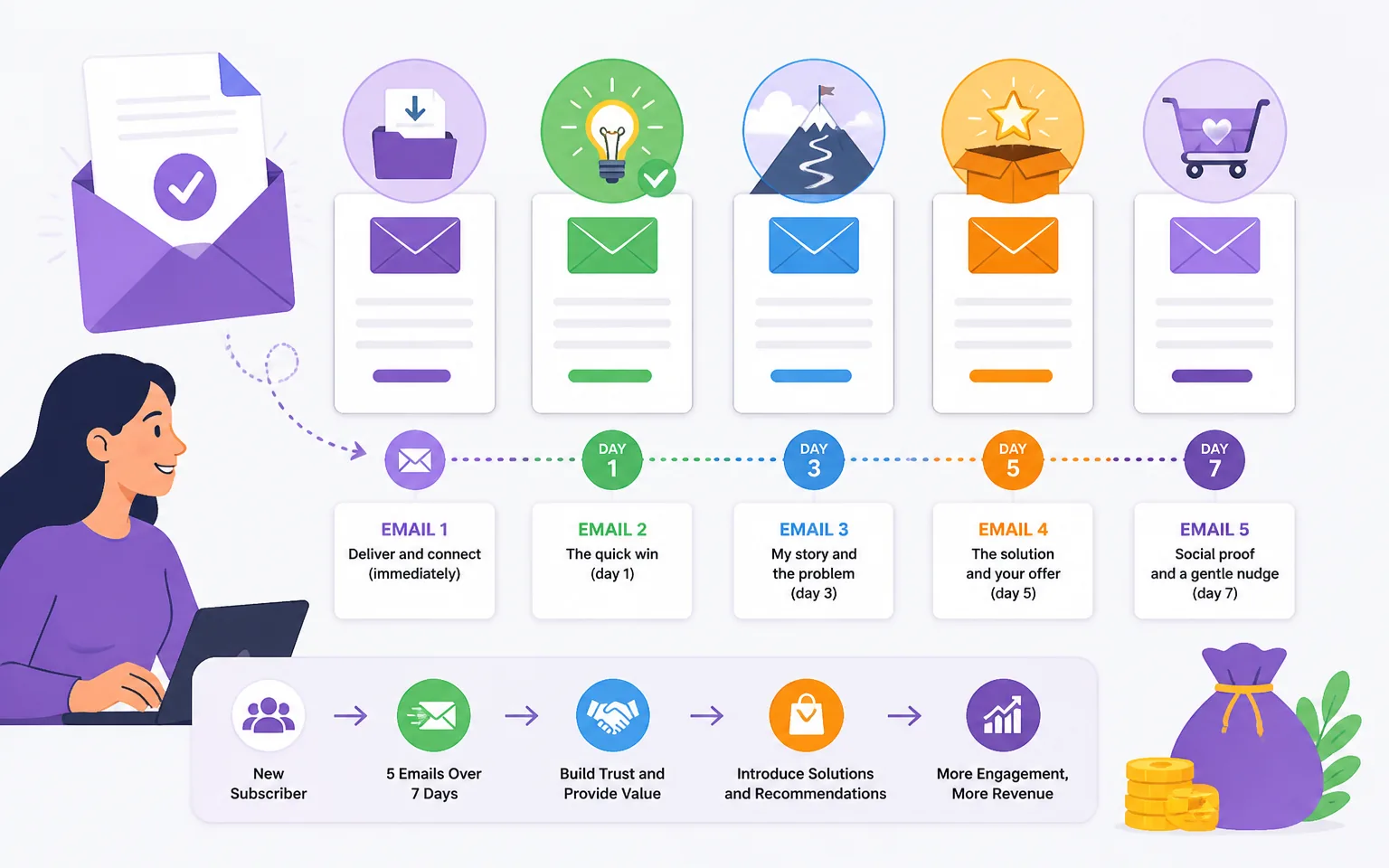 Step Two: The Welcome Sequence That Does the Heavy Lifting - illustration from Affiliate Email Marketing: How I Turn Subscrib