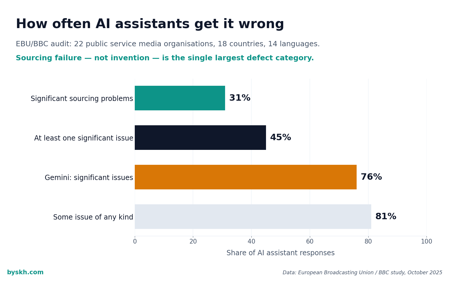 Chart showing EBU and BBC study findings on AI assistant accuracy and sourcing errors