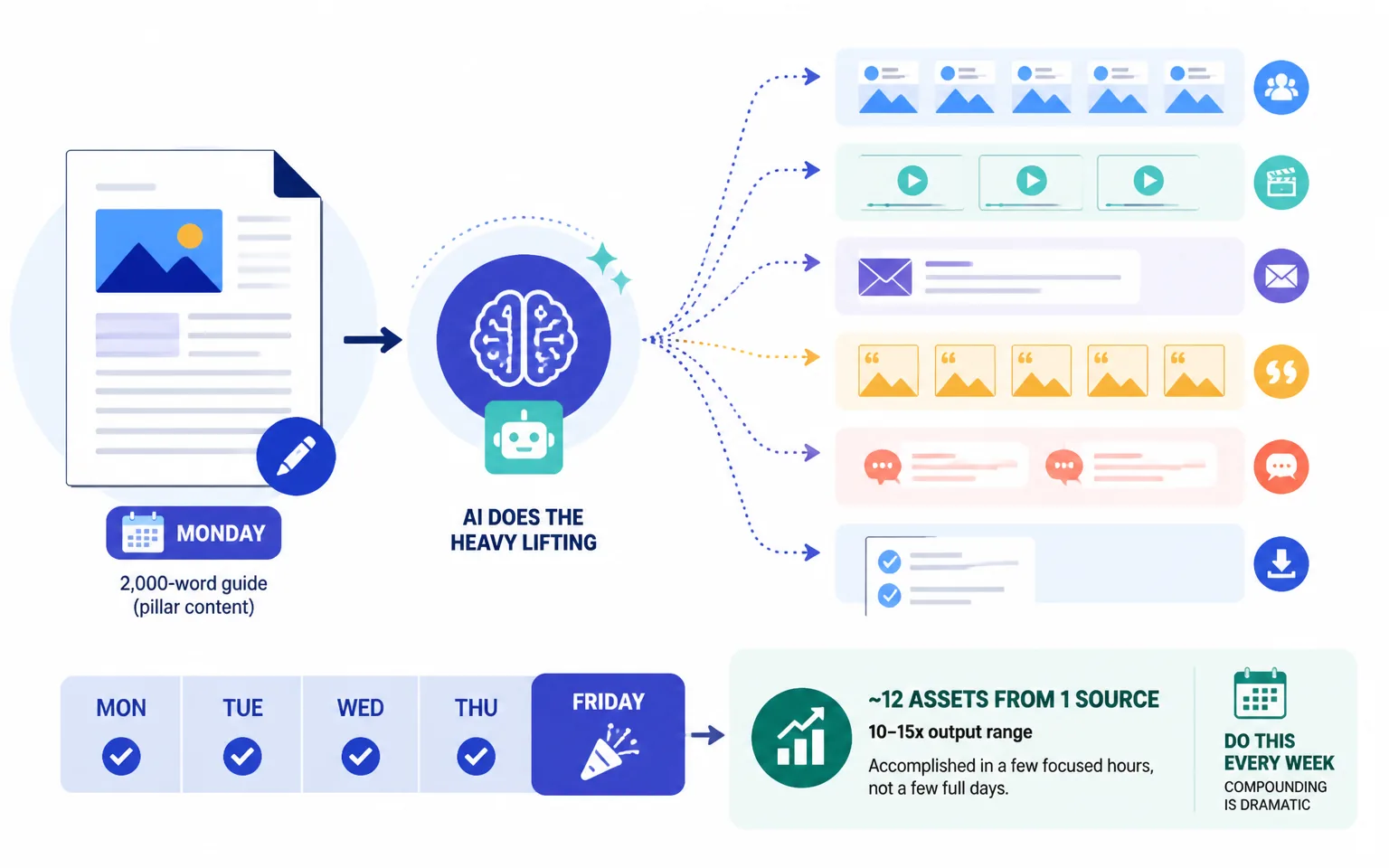 A Realistic Week of Repurposing - illustration from AI Content Repurposing Workflow (2026 Guide)