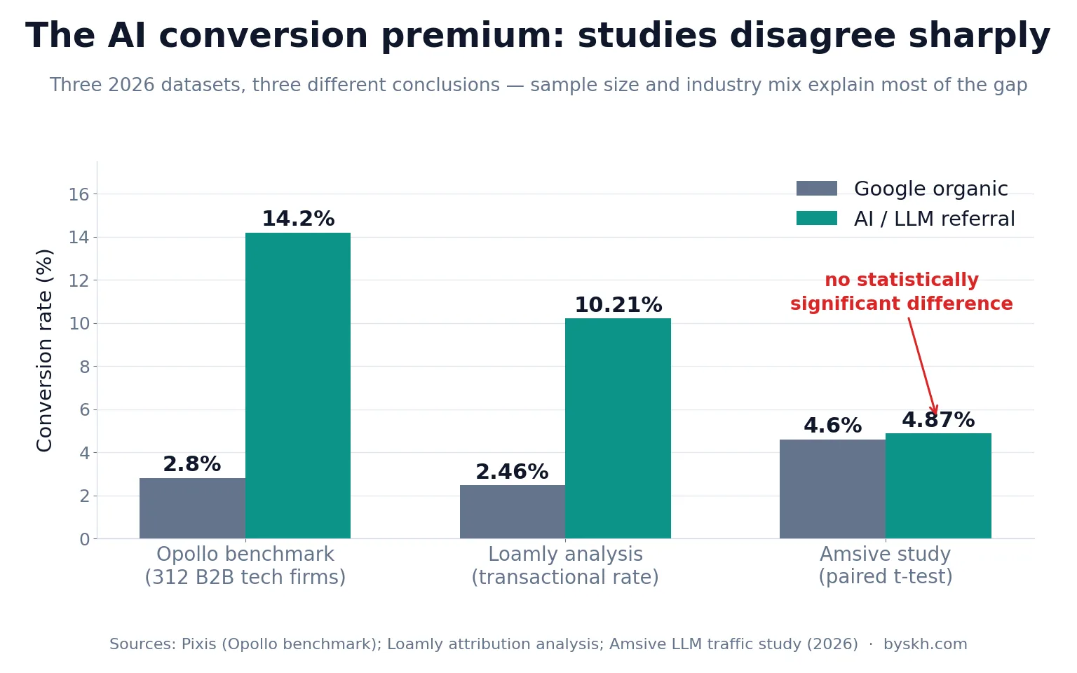 Grouped bar chart comparing AI referral versus Google organic conversion rates across three 2026 studies