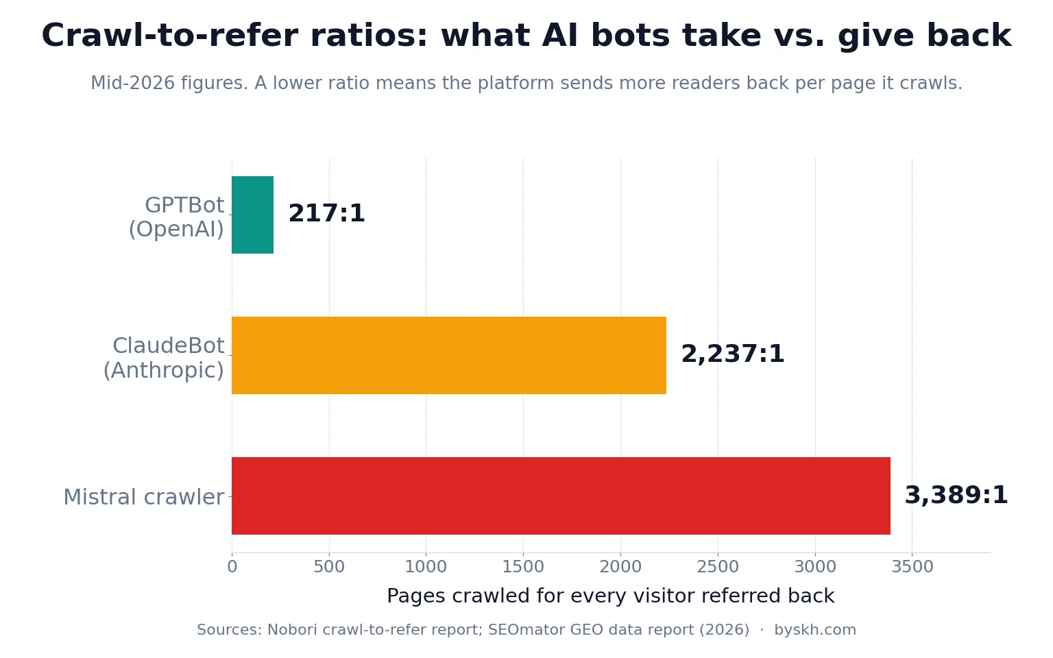 Bar chart comparing crawl-to-refer ratios for GPTBot, ClaudeBot and the Mistral crawler in mid-2026