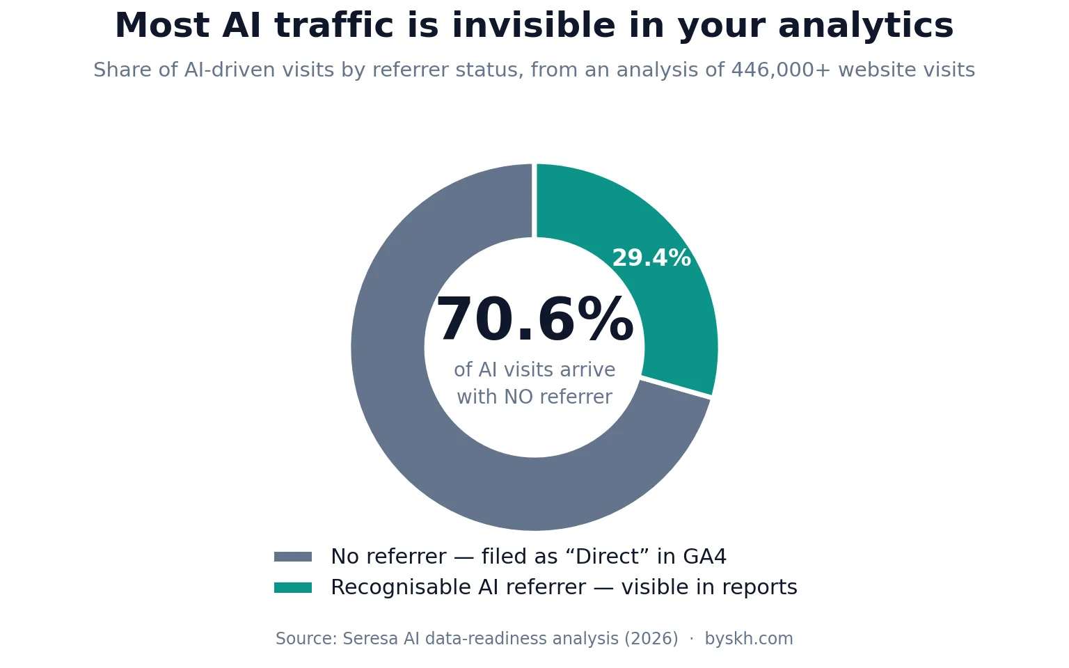 Donut chart showing 70.6% of AI visits arrive with no referrer and land in the GA4 Direct channel