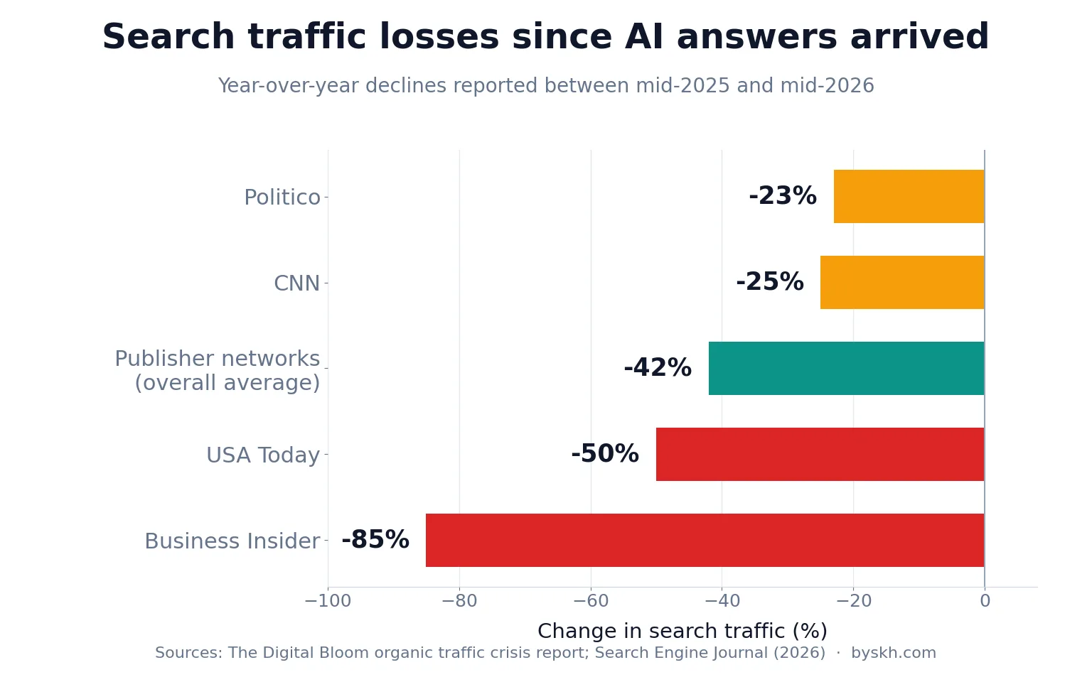 Bar chart of publisher search traffic declines since AI Overviews launched, ranging from 23% to 85%