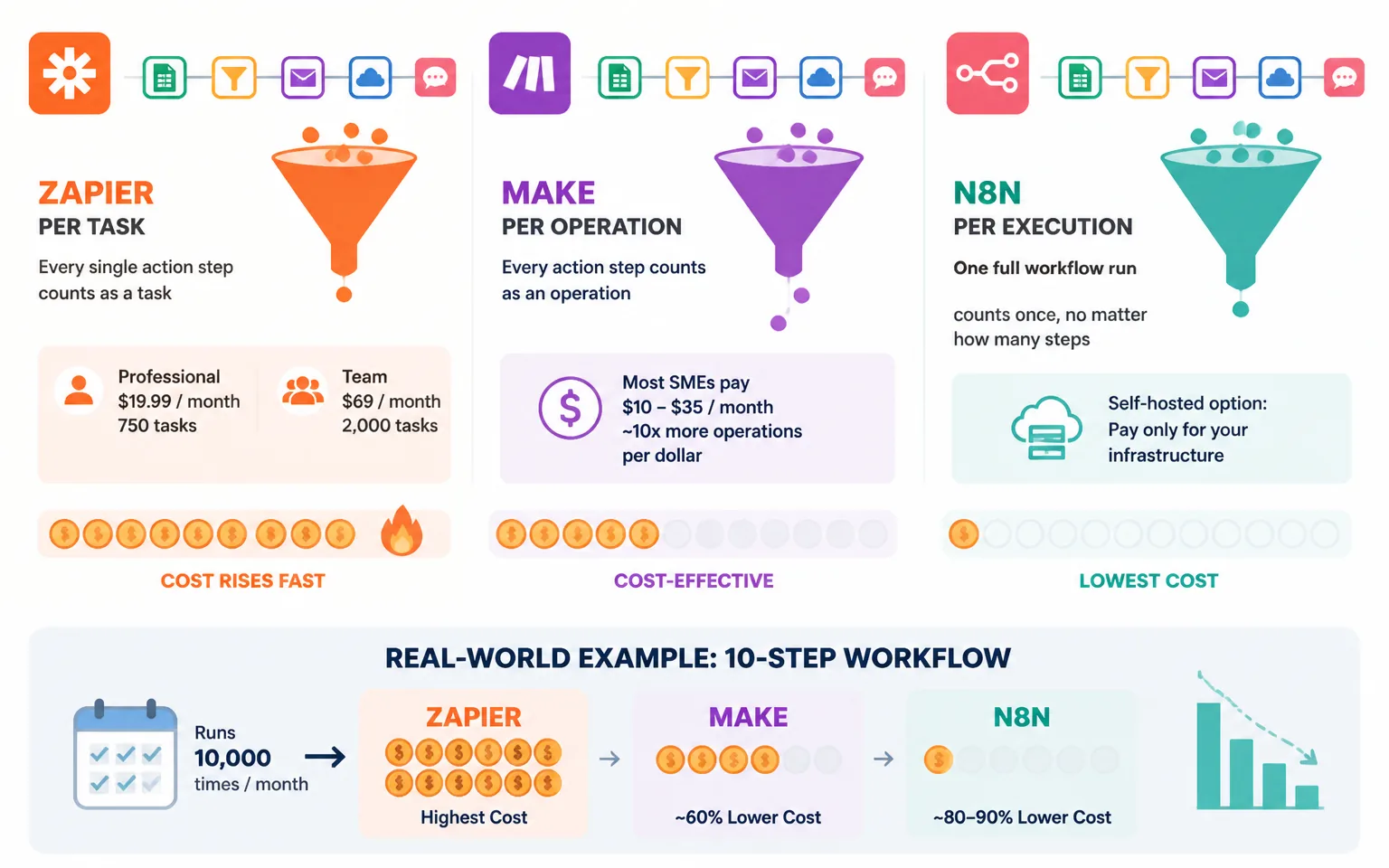 How Do Zapier, Make, and n8n Compare on Pricing? - illustration from Best Workflow Automation Software in 2026: Zapier vs Mak