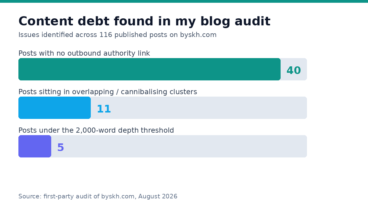 Bar chart showing content debt found in a blog content audit of 116 posts: 40 with no outbound links, 11 in overlapping clusters, 5 under 2,000 words