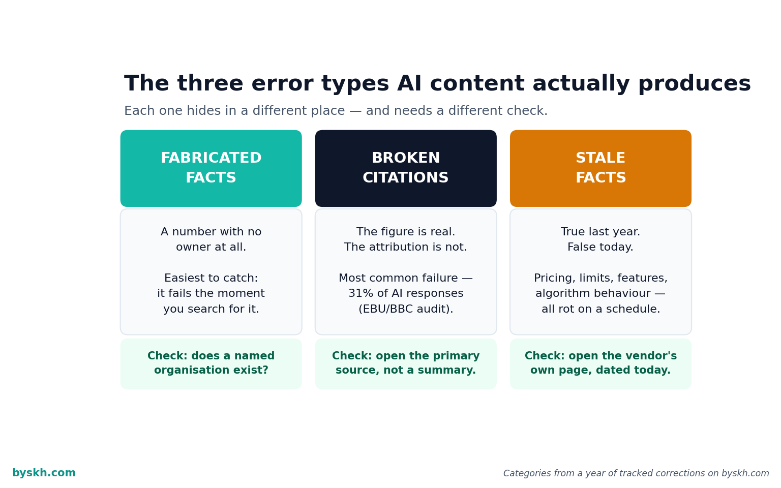 The three error types AI content produces: fabricated facts, broken citations and stale facts