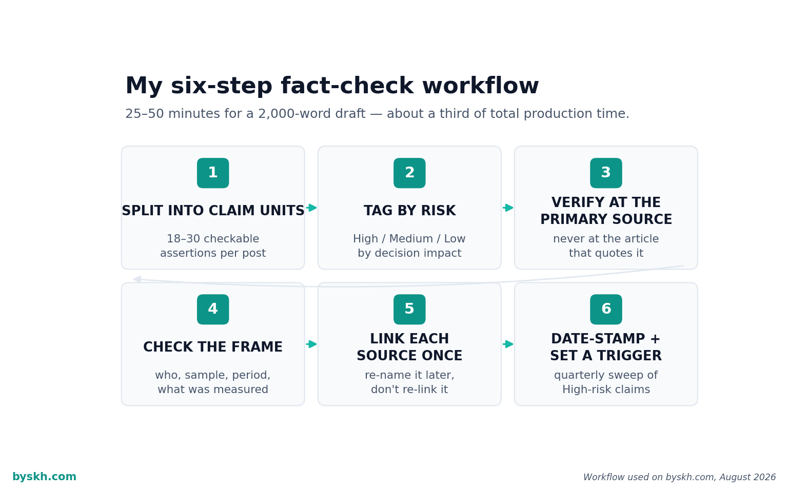 Six-step workflow to fact-check AI content before publishing