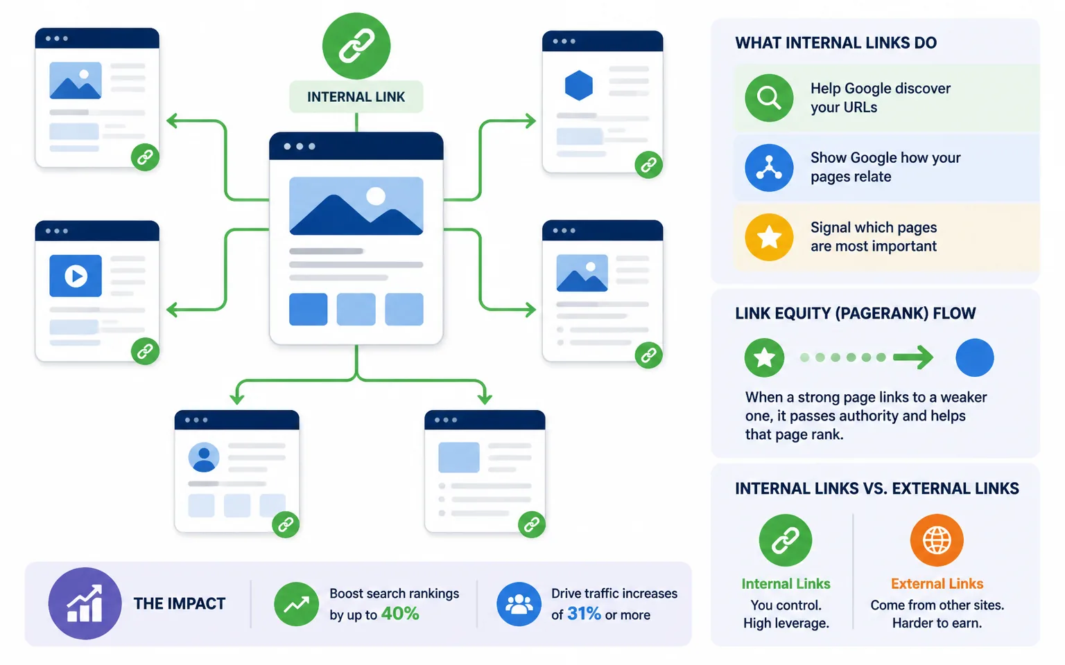 What Is Internal Linking and Why It Matters for SEO - illustration from Internal Linking for SEO: Complete Strategy