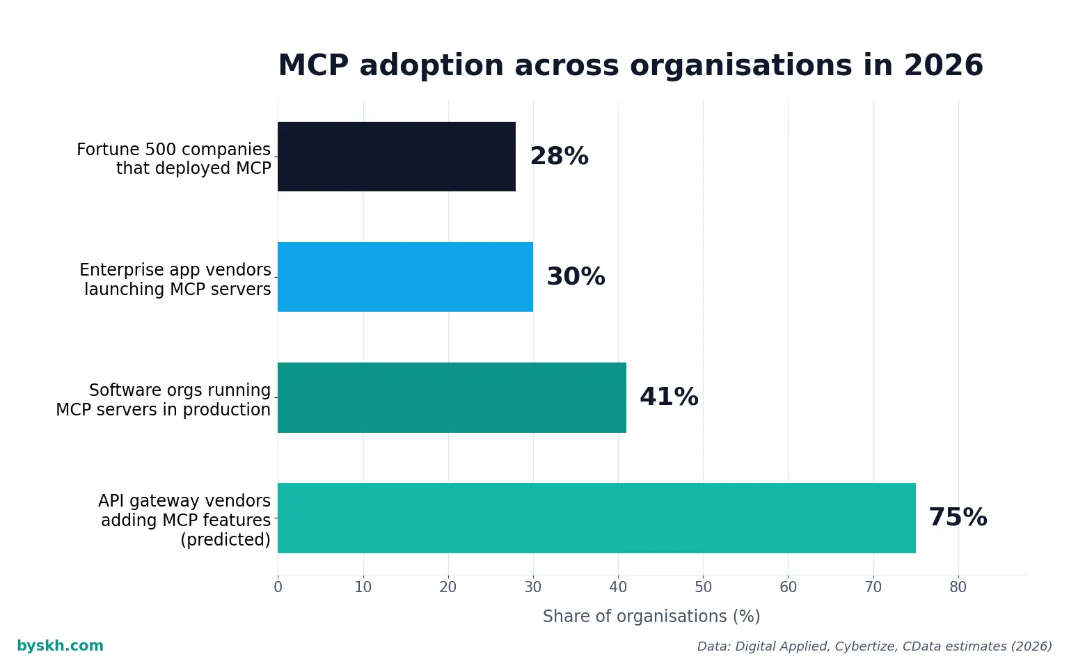 Bar chart of MCP adoption in 2026 showing Fortune 500 deployment and production usage rates