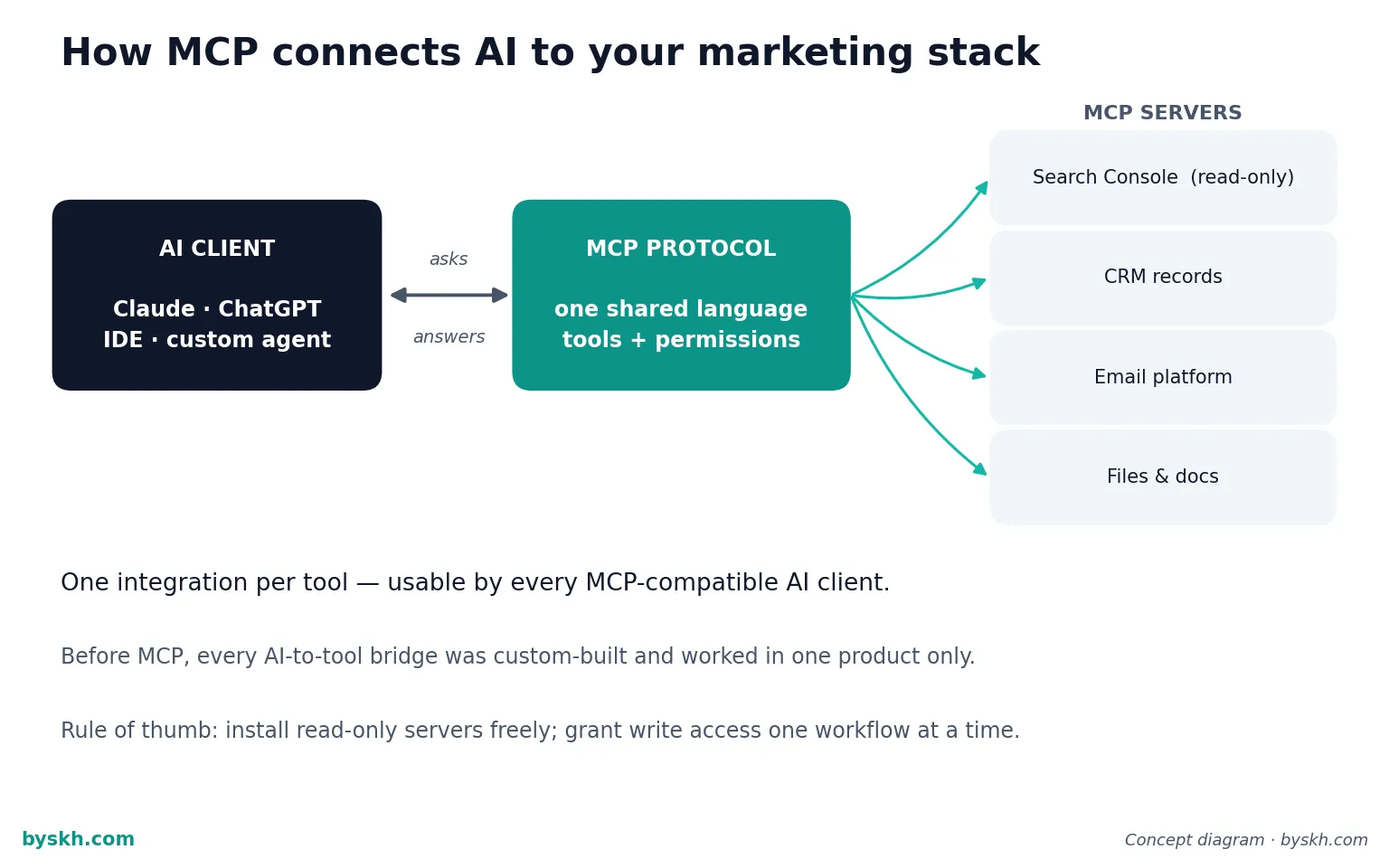 Diagram showing an AI client connecting through the MCP protocol to marketing tool servers