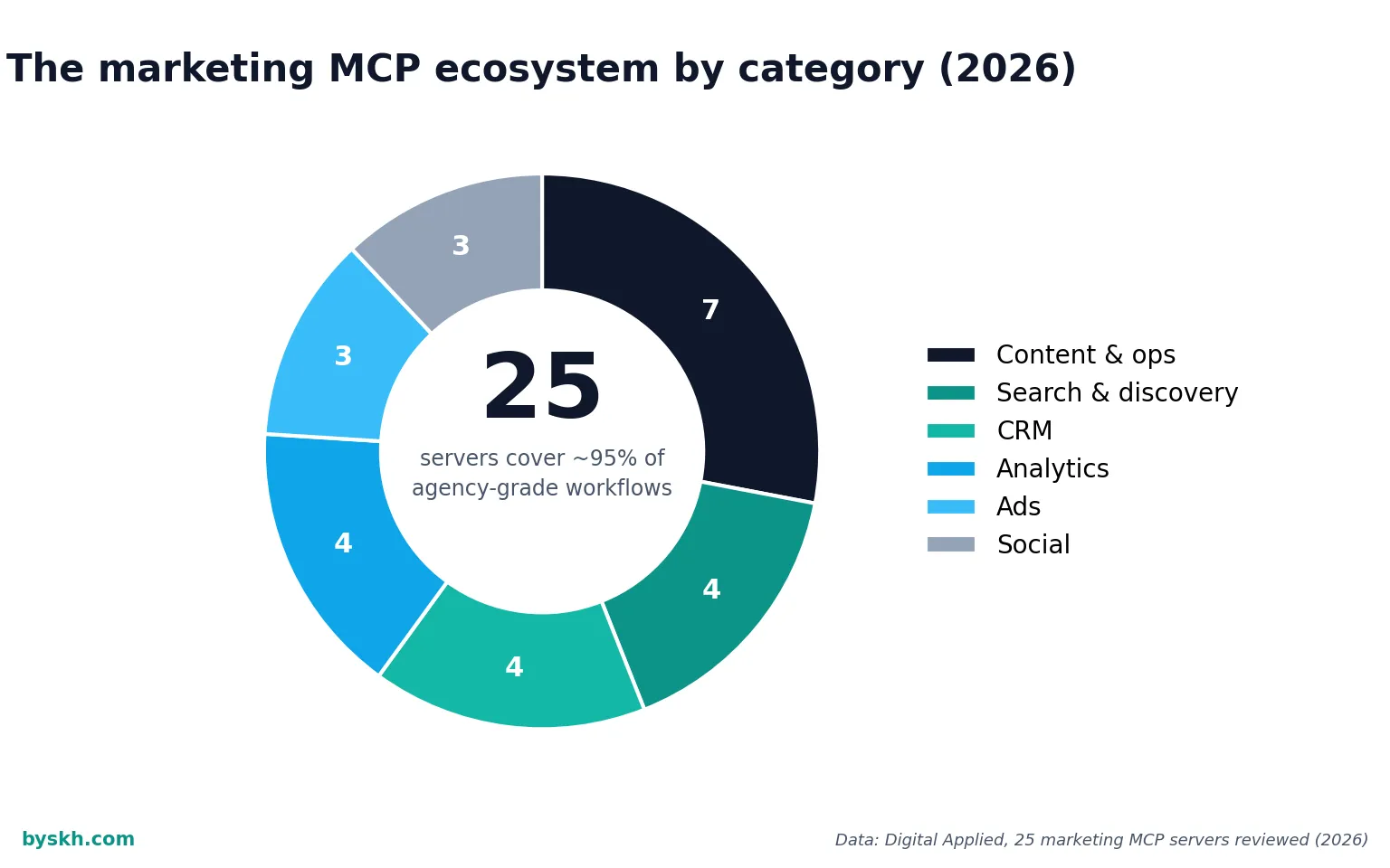 Donut chart of 25 marketing MCP servers grouped by category including analytics CRM ads and content