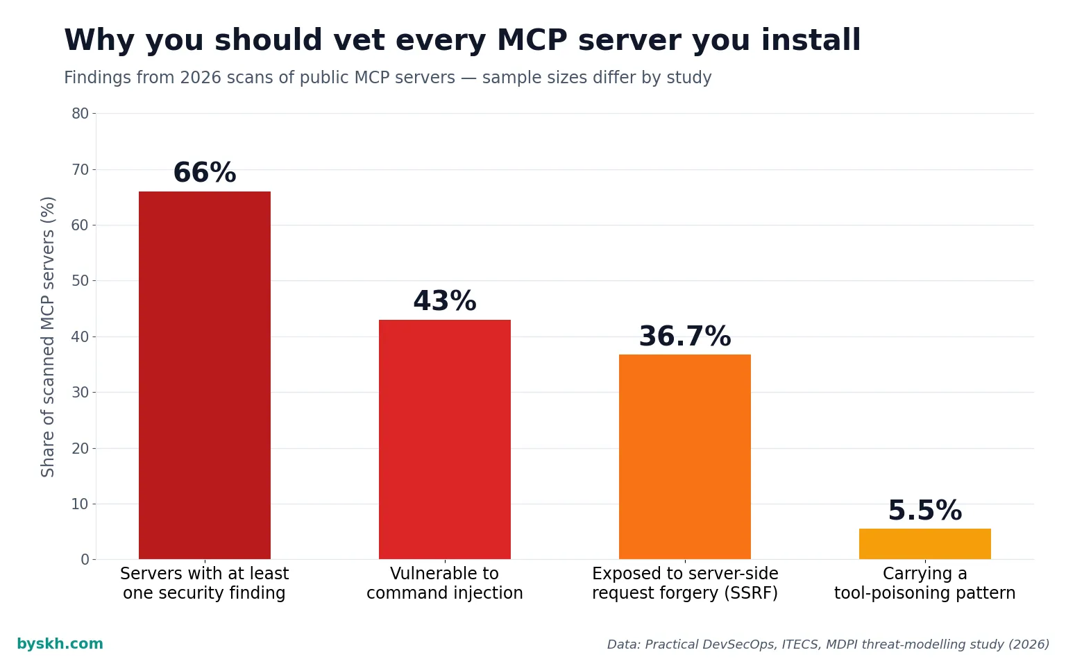Bar chart of MCP server security findings including command injection SSRF and tool poisoning rates