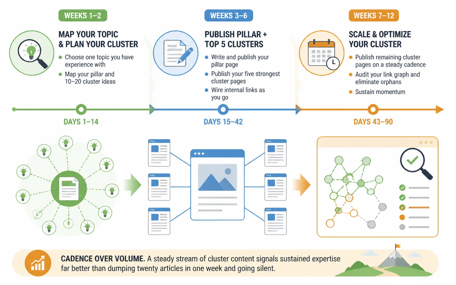 A Practical 90-Day Plan to Launch Your First Cluster - illustration from Topical Authority: The Pillar-Cluster Playbook