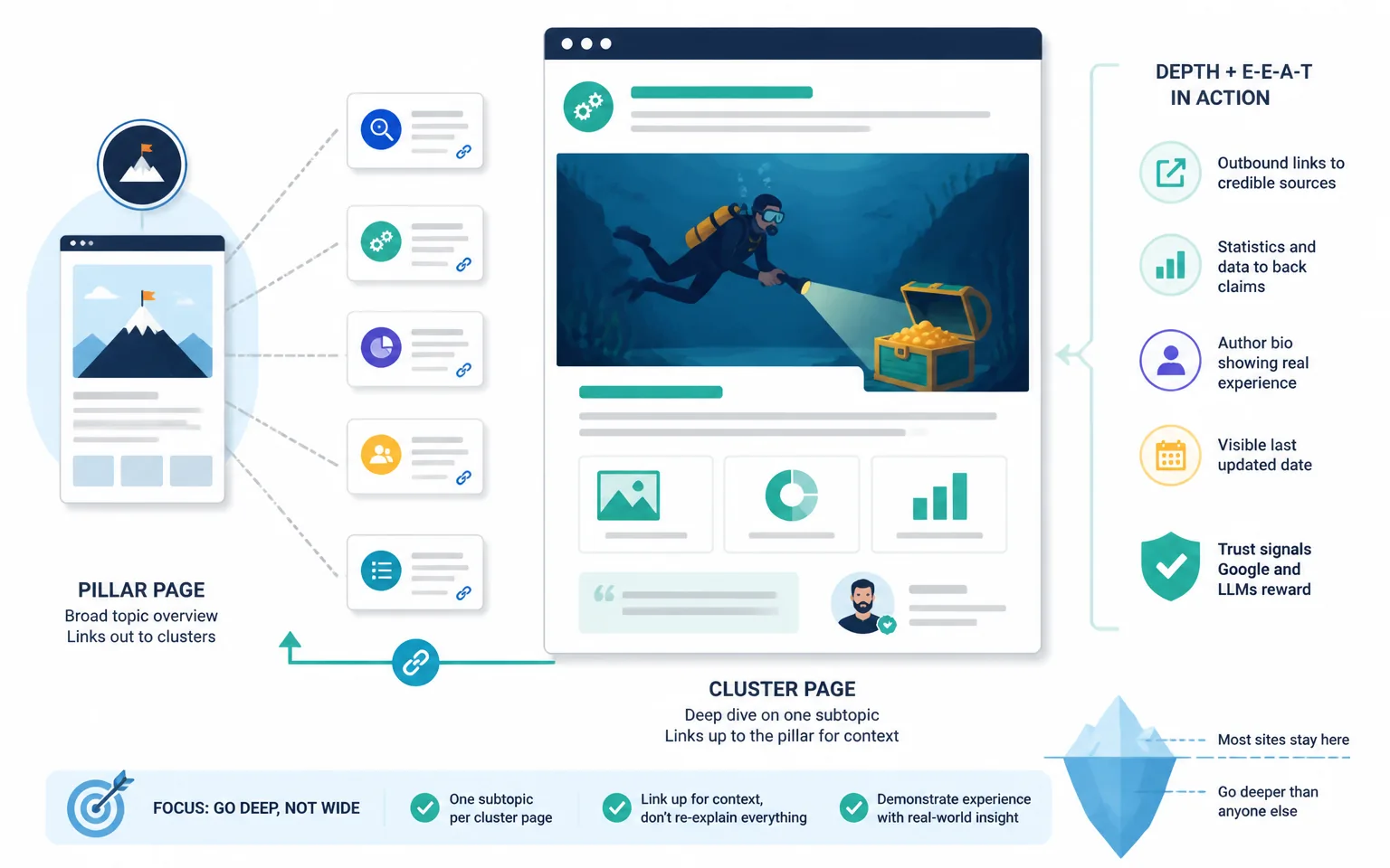 Step Three: Write Cluster Pages That Go Deep, Not Wide - illustration from Topical Authority: The Pillar-Cluster Playbook