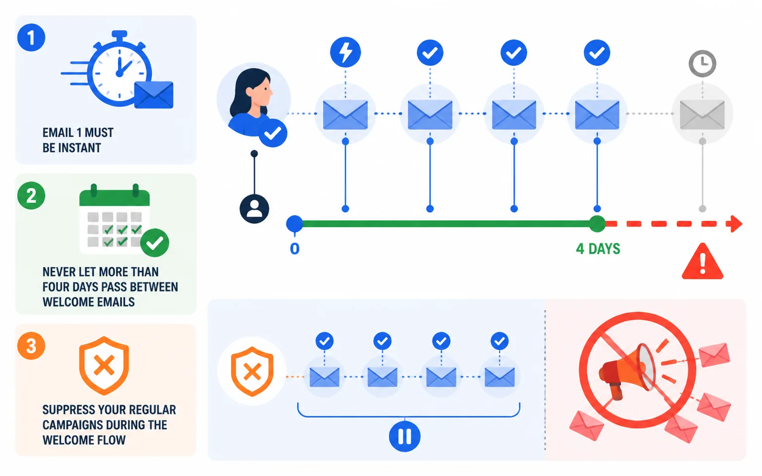 Timing and Cadence: What the Data Says - illustration from Welcome Email Sequence: The Complete Guide to Converting New Subsc
