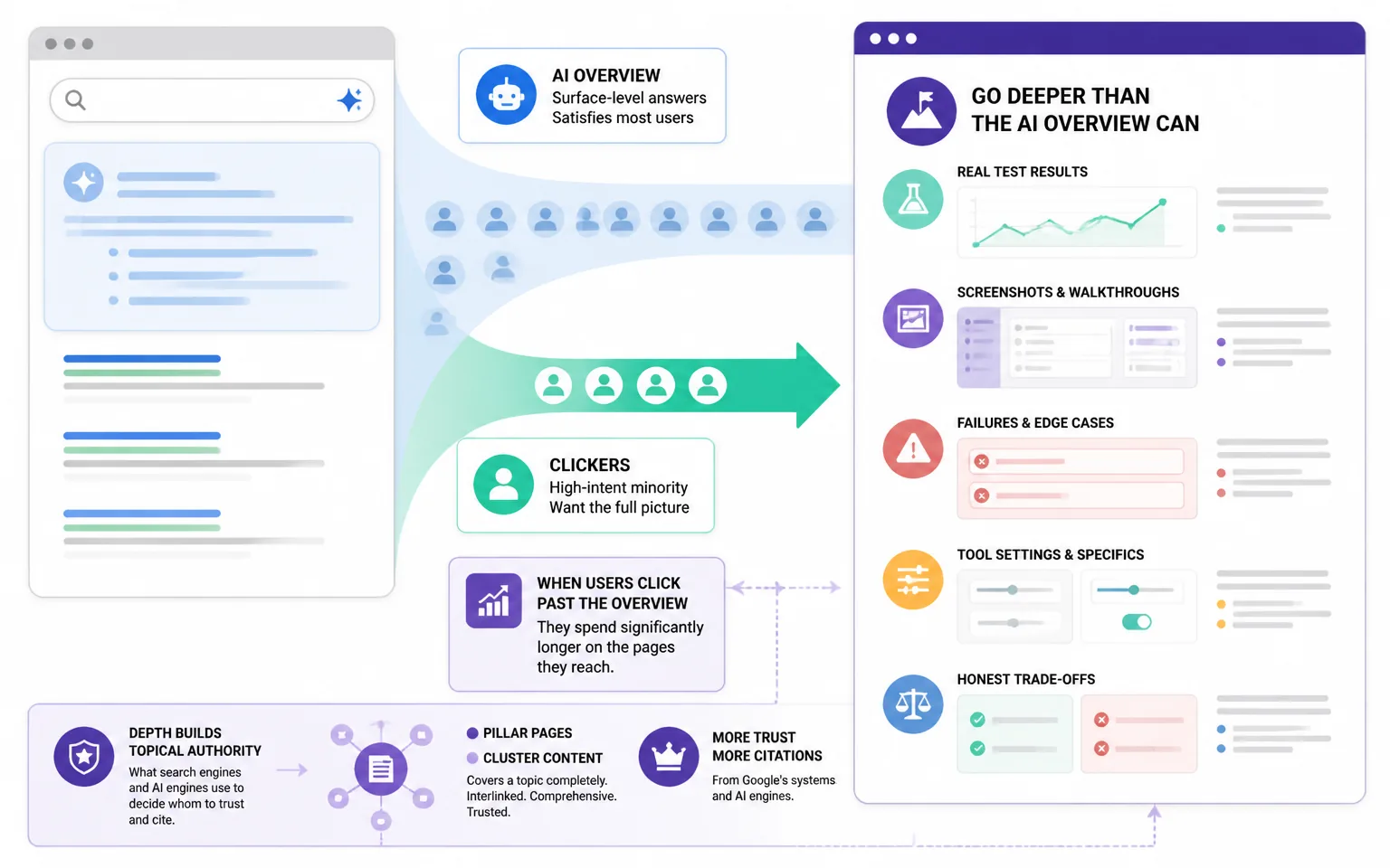 Strategy Two: Go Deeper Than the AI Overview Can - illustration from Zero-Click Search Survival Guide: How I Keep Winning Tra