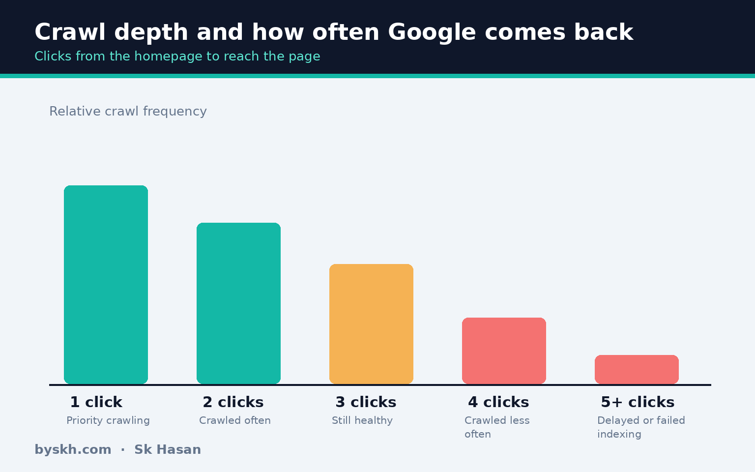 Bar chart of crawl frequency by crawl depth showing pages within three clicks of the homepage crawled most