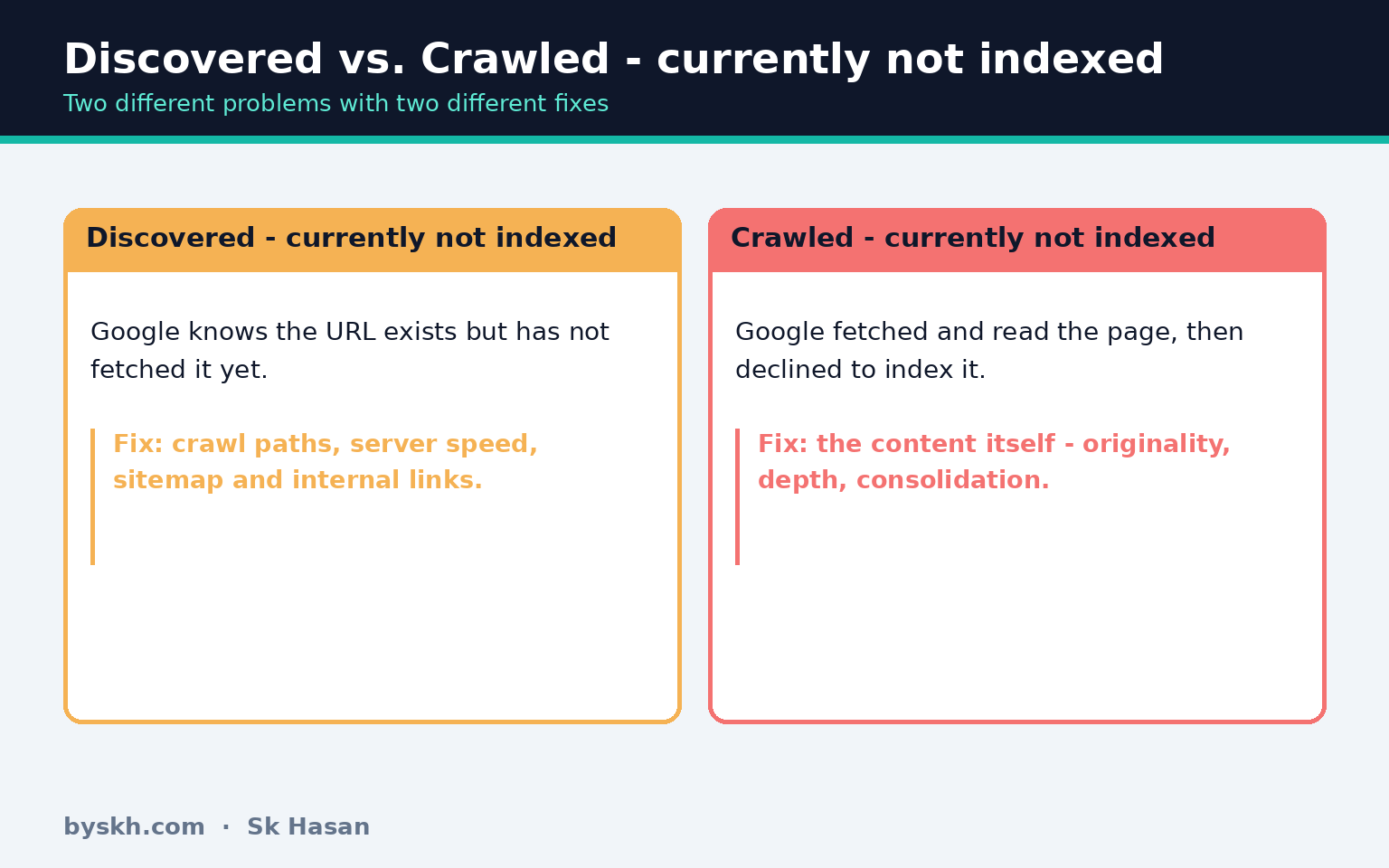 Comparison of discovered currently not indexed versus crawled currently not indexed in Google Search Console