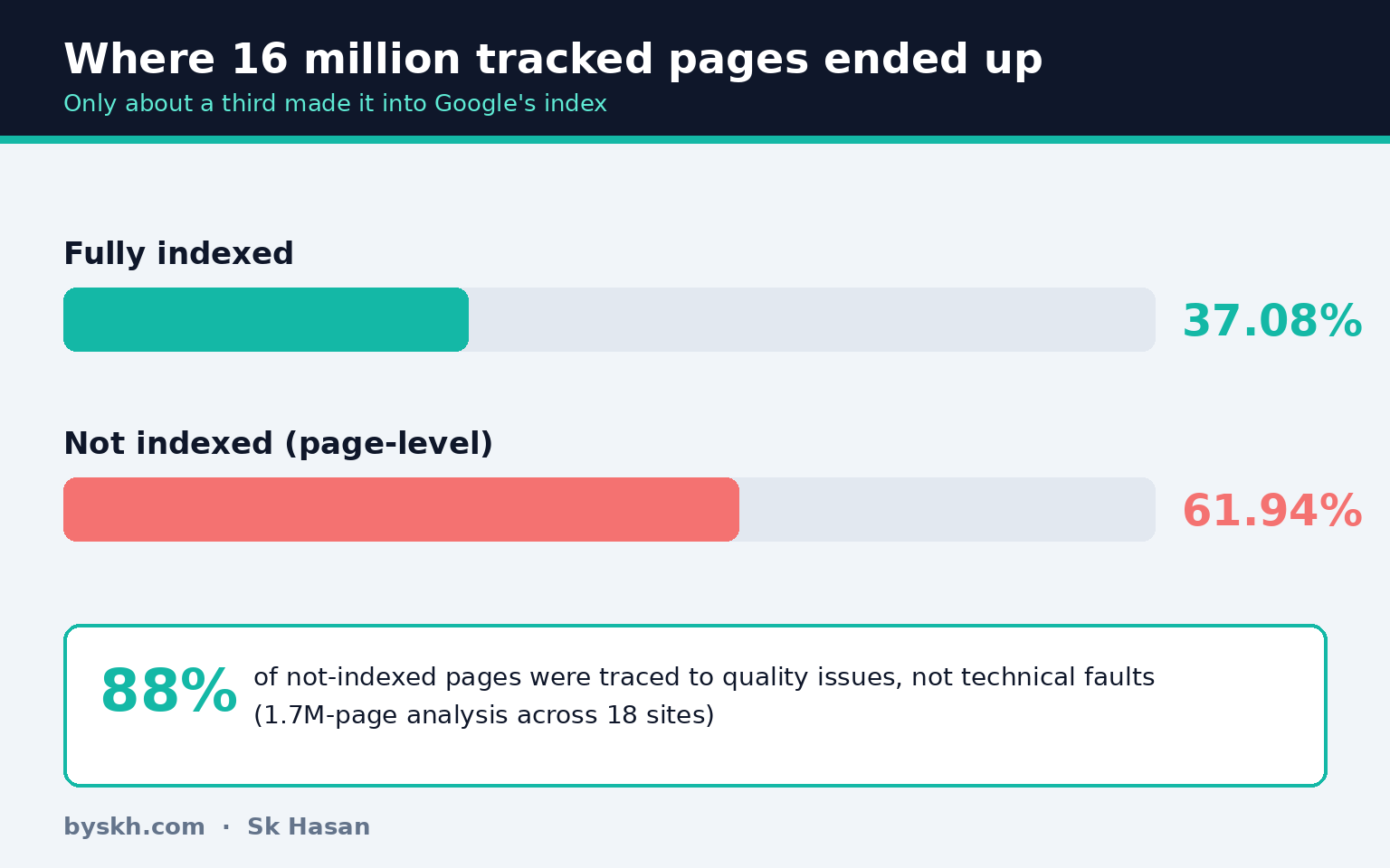 Chart showing 37 percent of 16 million tracked pages indexed versus 62 percent not indexed