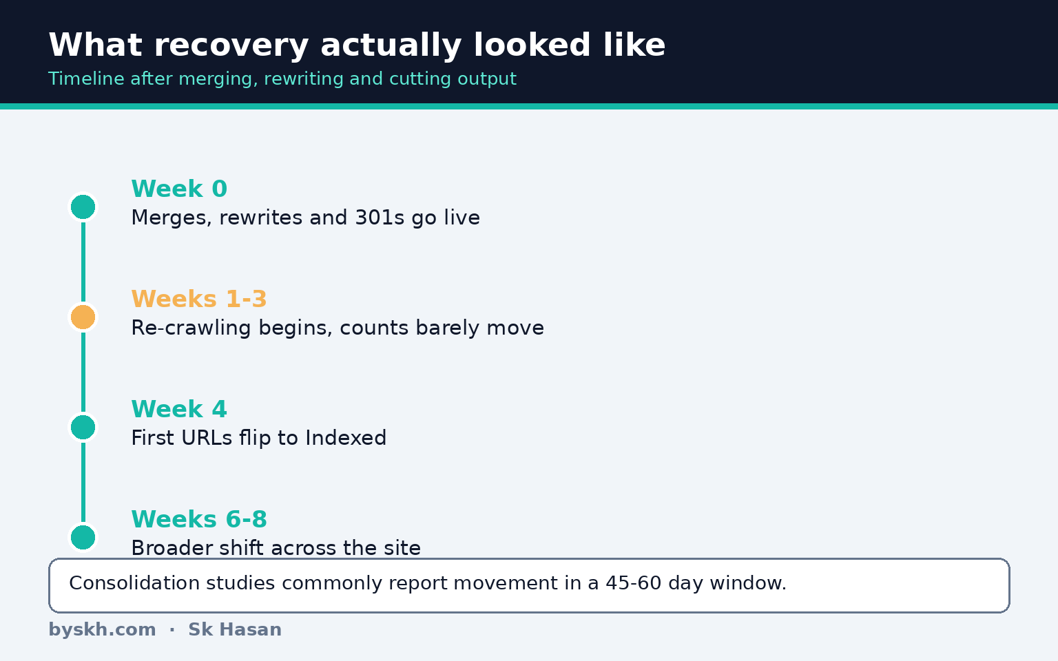 Timeline showing indexing recovery from week zero to week eight after content consolidation